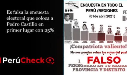 Es falsa la encuesta electoral que coloca a Pedro Castillo en primer lugar con 25%