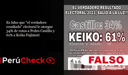 Es falso que “verdadero resultado” electoral otorgue 34% de votos a Castillo y 61% a Fujimori