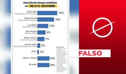 No, Datum no reportó esta encuesta de intención de voto sobre Villa El Salvador