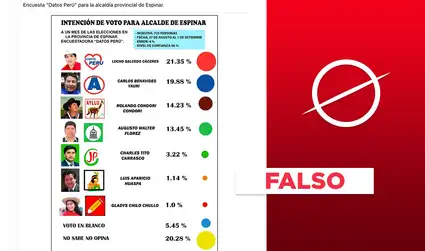 No, APP no ocupa el segundo lugar en encuesta de Datos Perú sobre intención de voto en Espinar