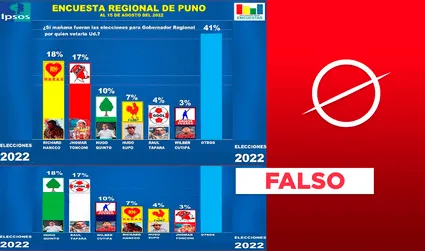 Son falsas estas encuestas atribuidas a Ipsos para el Gobierno Regional de Puno 