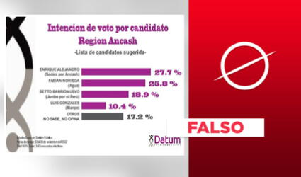 Es falso que Datum Internacional haya realizado esta encuesta electoral sobre Áncash