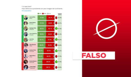 Este ránking no muestra a Javier Milei con "peor imagen" que Dina Boluarte en Sudamérica