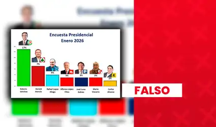 Roberto Sánchez no lidera las encuestas presidenciales del mes de enero de 2026 con 17%: se trata de un sondeo falso