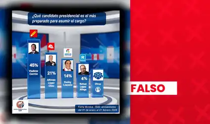 Vladimir Cerrón difunde encuesta que lo cataloga como el candidato presidencial “más preparado”, pero es falsa