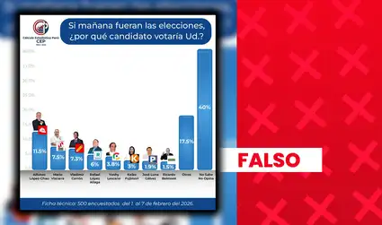 López Chau, Vizcarra y Cerrón no lideran encuesta presidencial: entidad que la realizó no está avalada por el JNE