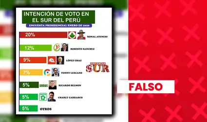 Ronald Atencio NO lidera intención de voto presidencial en el sur del Perú: encuesta presenta inconsistencias