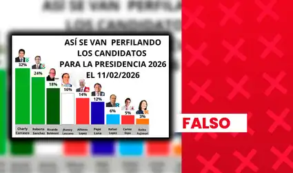 Charlie Carrasco NO encabeza encuesta presidencial con 32%: sondeo presenta inconsistencias
