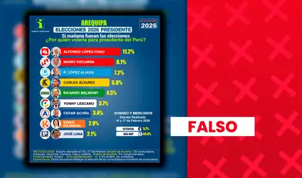 Alfonso López Chau no lidera encuesta presidencial en Arequipa: estudio no proviene de empresa inscrita en el Registro Electoral de Encuestadoras