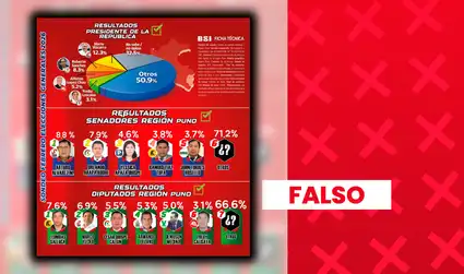 Mario Vizcarra y Yonhy Lescano NO encabezan intención de voto presidencial en Puno: encuestas fueron manipuladas