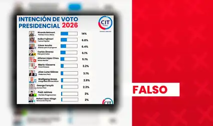Ricardo Belmont no ocupa el primer lugar de intención de voto presidencial 2026 en sondeo de CIT: encuesta fue adulterada