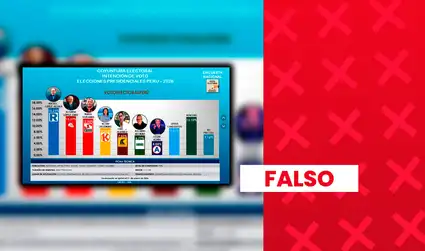 López Chau no tiene 13% ni Mario Vizcarra más de 12% en intención de voto: encuestadora no está registrada ante el JNE