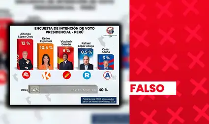 López Chau, Fujimori y Cerrón no encabezan encuesta presidencial: entidad que la realizó no está avalada por el JNE