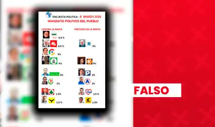 Es falso que Ricardo Belmont y Alfonso López Chau lideren intención de voto presidencial: encuesta no se encuentra registrada ante el JNE