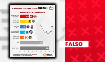 Es falso que López Chau, Álvarez y Acuña encabecen intención de voto presidencial de marzo en Áncash