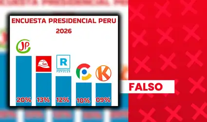 Roberto Sánchez no ocupa el primer lugar de intención de voto a nivel nacional con 20%: sondeo carece de sustento