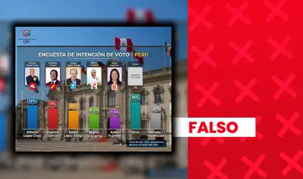 Vladimir Cerrón no ocupa el segundo lugar de intención de voto a nivel nacional: sondeo carece de sustento