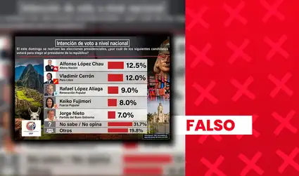 Es falso que Alfonso López Chau y Vladimir Cerrón encabecen intención de voto a nivel nacional: encuestadora no cuenta con respaldo legal
