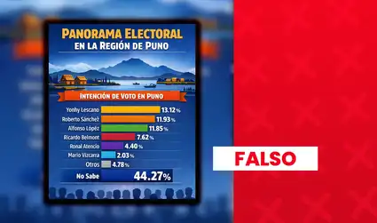 Yonhy Lescano no ocupa el primer puesto de encuesta presidencial en Puno: entidad que realizó estudio no está inscrita ante el JNE