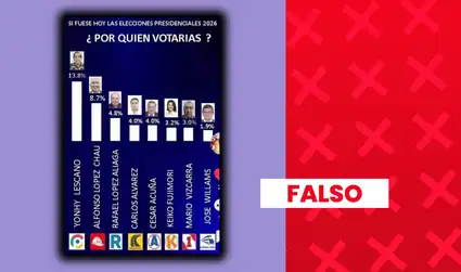 Es falso que Yonhy Lescano encabece lista de intención de voto presidencial en marzo con 13,8%