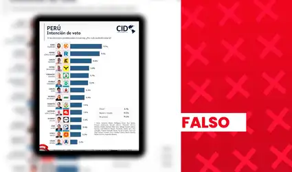 Esta encuesta atribuida a CID Latinoamérica es falsa: la empresa no ha publicado estudios sobre las Elecciones Generales 2026