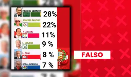 Belmont, Sánchez y Lescano no encabezan intención de voto presidencial: sondeo presenta inconsistencias