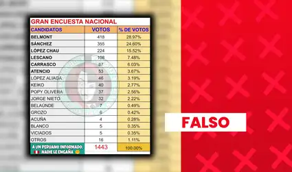 Es falso que Ricardo Belmont y Roberto Sánchez lideren encuesta presidencial: se detectan inconsistencias en el estudio