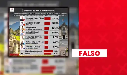 Alfonso López Chau y Vladimir Cerrón no encabezaban intención de voto presidencial previo a elecciones: encuestadora no estaba registrada en el JNE