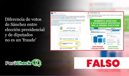 La diferencia de votos de Sánchez entre elección presidencial y de diputados no demuestra que se le haya “inflado”