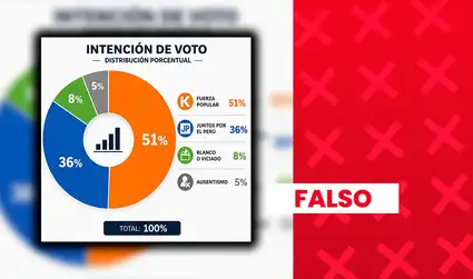 Es falso que Keiko Fujimori lidere intención de voto presidencial con 51%: estudio de cara a la segunda vuelta no es oficial