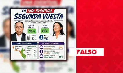 Es falso que Roberto Sánchez encabece encuesta de IEP con un 35% para la segunda vuelta presidencial: cifra fue modificada