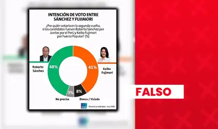 Es falsa la encuesta atribuida a Ipsos que muestra una diferencia de 7% entre Roberto Sánchez y Keiko Fujimori en una eventual segunda vuelta