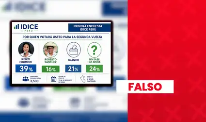 Es falso que Keiko Fujimori supere en más del 20% en intención de voto a Roberto Sánchez en encuesta para la segunda vuelta presidencial, según IDICE