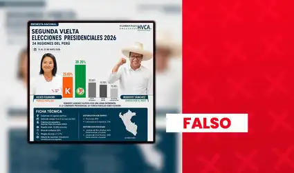 Es falso que Roberto Sánchez lidere la intención de voto para la presidencia con un 39,2%: encuestadora no se está inscrita ante el JNE