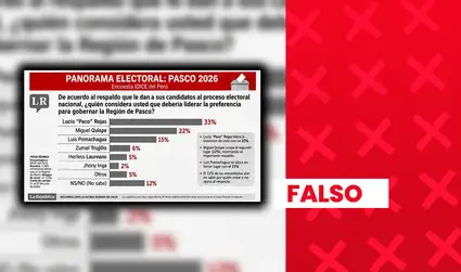 Falsa encuesta atribuida a IDICE coloca a Lucio Rojas, del Partido Frente de la Esperanza 2021, con 33% de intención de voto para gobernador regional de Pasco