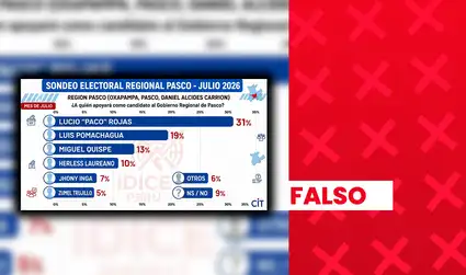 Sondeo de intención de voto para gobernador regional de Pasco es atribuido falsamente a IDICE y CIT: ambas niegan haberlo realizado