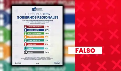 Encuesta sobre las Elecciones Regionales y Municipales 2026 en Pasco fue atribuida falsamente a firma mexicana