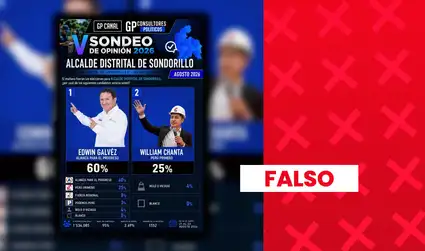Es falso que candidato de Alianza para el Progreso lidere con 60% la intención de voto para la alcaldía distrital de Sondorillo, en Piura: estudio carece de validez