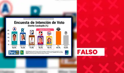 Falsa encuesta atribuida a Ipsos difundió supuestos resultados de intención de voto para la Municipalidad Distrital de Carabayllo