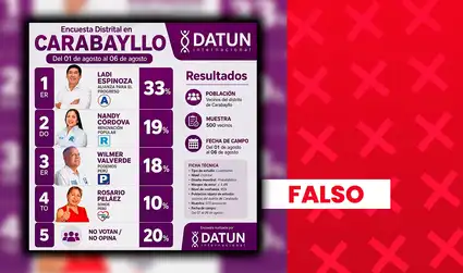 Esta encuesta de intención de voto para la Municipalidad Distrital de Carabayllo no fue realizada por Datum, pese a que presenta una identidad gráfica similar