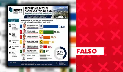 Ocho encuestas de intención de voto de cara a las ERM 2026 en Huánuco presentan inconsistencias y no cuentan con respaldo del JNE