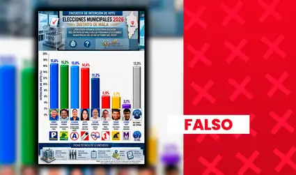 Es falso que candidatos de Podemos Perú, Progresemos y Alianza para el Progreso lideren intención de voto para la alcaldía distrital de Mala, Cañete, con más de 15%