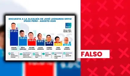 Atribuyen falsamente a Ipsos una encuesta de intención de voto para la alcaldía distrital de José Leonardo Ortiz, en Lambayeque