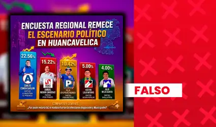 Candidato de Alianza para el Progreso no encabeza intención de voto para gobernador regional de Huancavelica con 22,56%: encuesta carece de validez