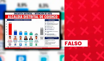 Candidato de Somos Perú no lidera intención de voto para alcalde distrital de Coishco, en Áncash: encuesta que le atribuye más de 40% carece de validez