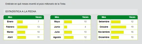 La Tinka: ¿en qué meses es más probable ganar el premio mayor, según las estadísticas? | pozo millonario