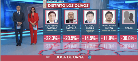 Resultados de las elecciones municipales en Los Olivos