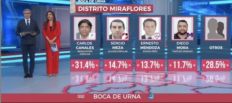 Resultados de las elecciones municipales en Miraflores