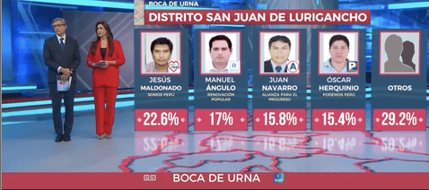 Resultados de las elecciones municipales 2022 en distritos de Lima EN VIVO: sigue el minuto a minuto