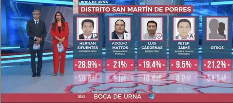 Resultados de las elecciones municipales en San Martín de Porres